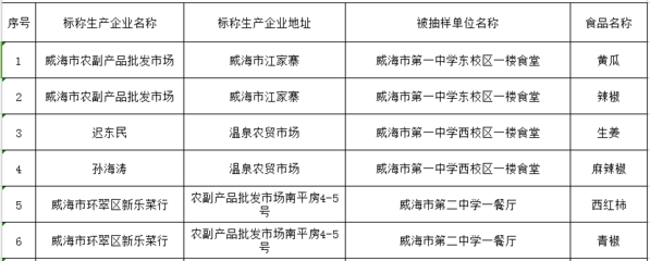 威海市食藥監(jiān)局發(fā)布28批次學(xué)校食堂食品抽檢通告，守護校園“舌尖安全”